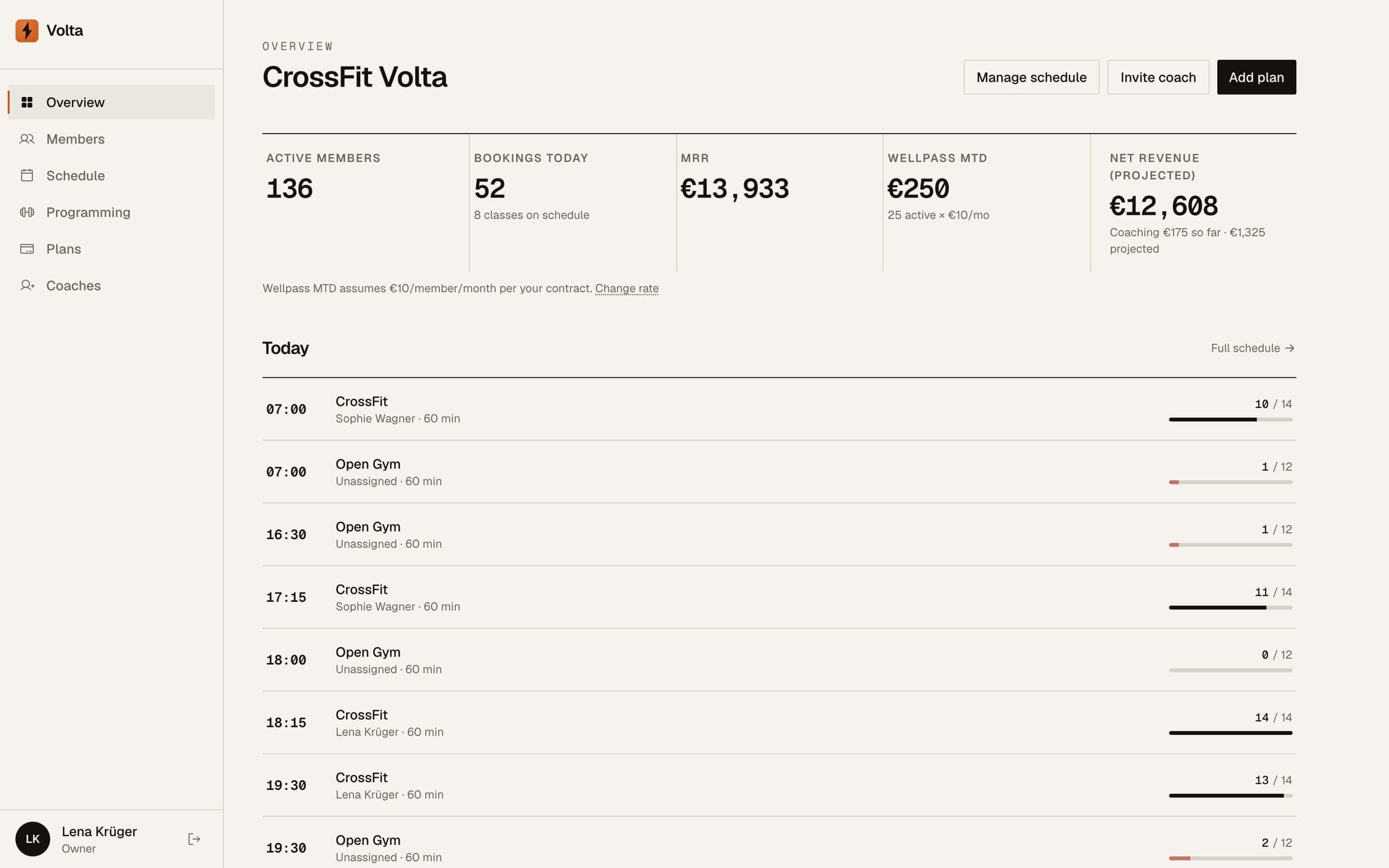 Volta owner dashboard overview: active members, bookings today, revenue and today's classes